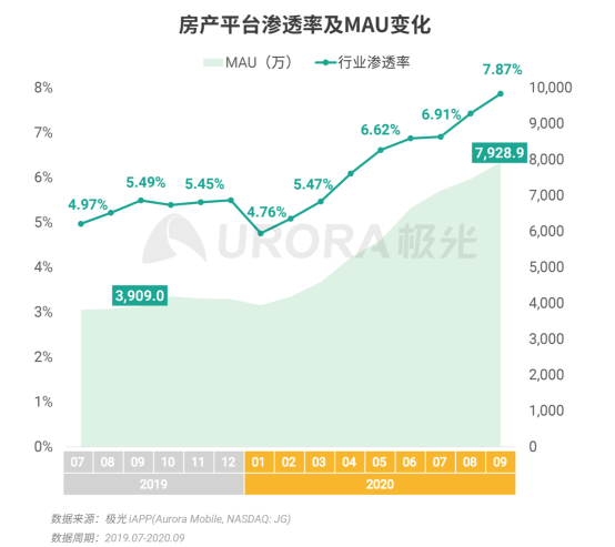 極光：安居客、貝殼找房和鏈家三大平臺(tái)占據(jù)最主要市場(chǎng)份額