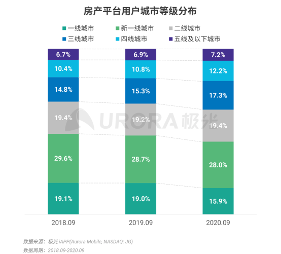 極光：安居客、貝殼找房和鏈家三大平臺(tái)占據(jù)最主要市場(chǎng)份額