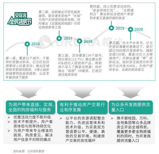 極光：安居客、貝殼找房和鏈家三大平臺(tái)占據(jù)最主要市場(chǎng)份額