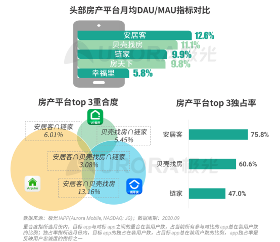 極光：安居客、貝殼找房和鏈家三大平臺(tái)占據(jù)最主要市場(chǎng)份額