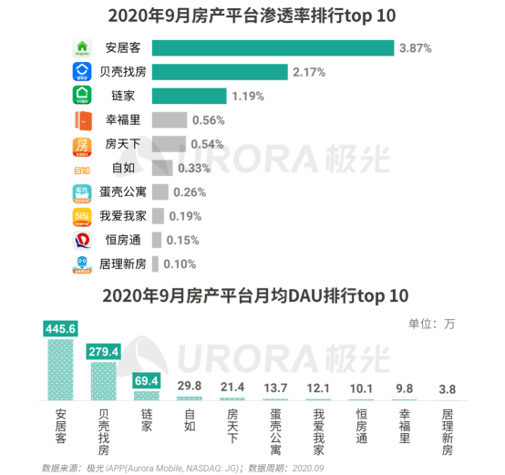 極光：安居客、貝殼找房和鏈家三大平臺(tái)占據(jù)最主要市場(chǎng)份額