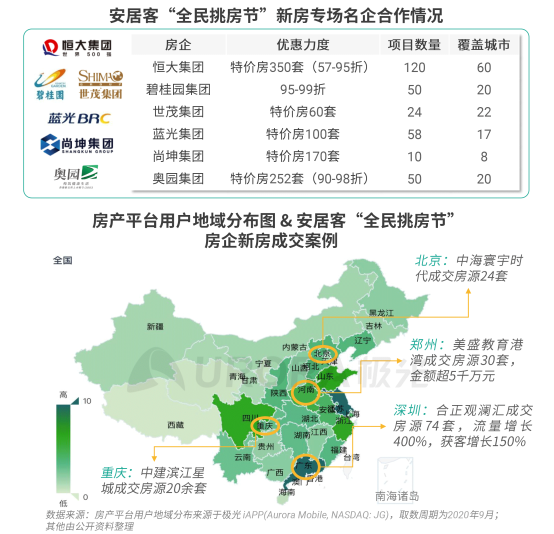 極光：安居客、貝殼找房和鏈家三大平臺(tái)占據(jù)最主要市場(chǎng)份額