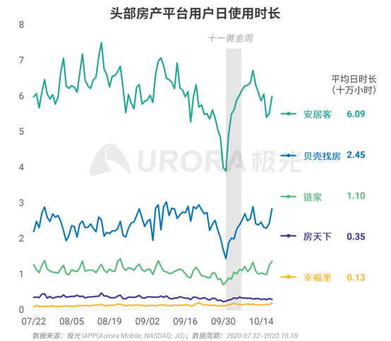 極光：安居客、貝殼找房和鏈家三大平臺(tái)占據(jù)最主要市場(chǎng)份額