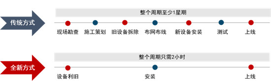 蜻蜓云盒2.0“完勝”傳統(tǒng)模式，車場聯(lián)網(wǎng)最快2小時！