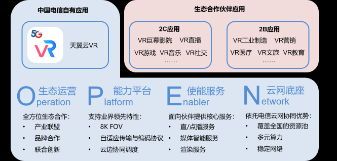 因云而生，乘云而上--中國電信發(fā)布天翼云VR能力開放平臺白皮書