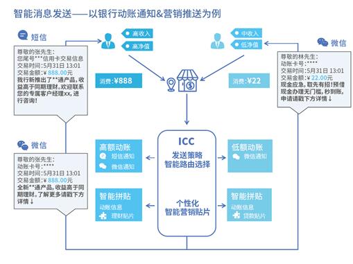 低成本擴大客戶觸點 ICC幫你搞定