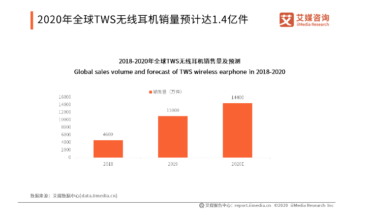 市場熱度不減：TWS藍牙耳機芯片炬芯科技持續(xù)發(fā)力