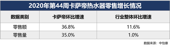 熱水器怎么選？市場有答案！中怡康：卡薩帝熱水器44周再領(lǐng)跑