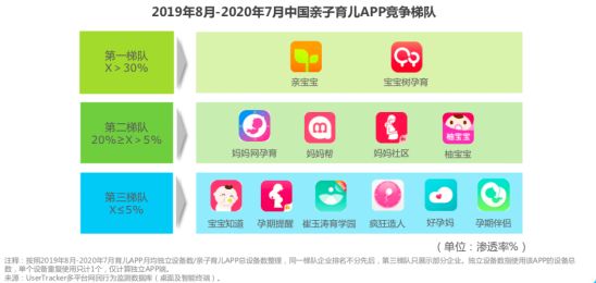 艾瑞咨詢：親寶寶滲透率排行第一，是第二梯隊的兩倍以上