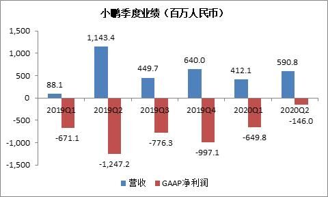 富途證券：銷量大漲266%，小鵬Q3財(cái)報(bào)能否超預(yù)期？