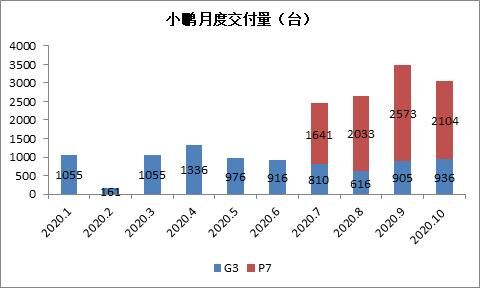 富途證券：銷量大漲266%，小鵬Q3財(cái)報(bào)能否超預(yù)期？