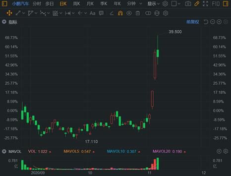 富途證券：銷量大漲266%，小鵬Q3財(cái)報(bào)能否超預(yù)期？