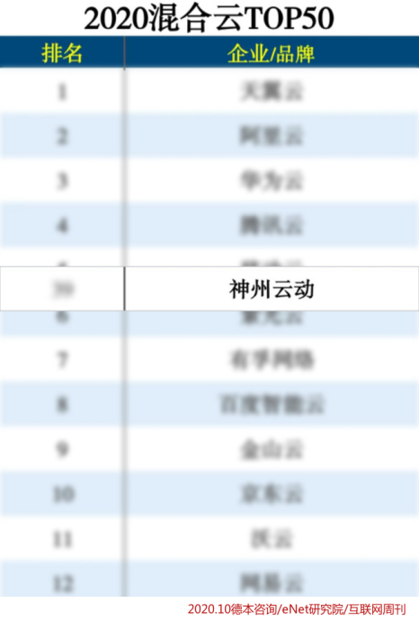 神州云動CRM入圍2020混合云排行榜