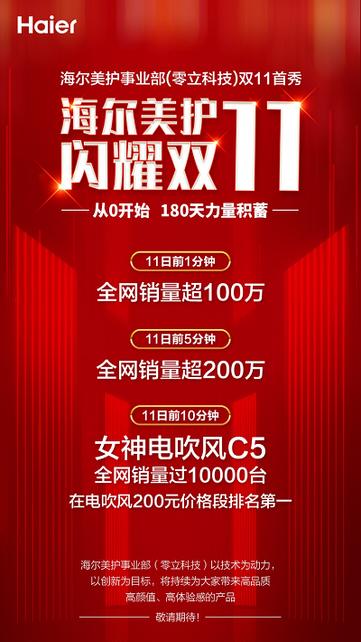 喜“贏”開門紅 海爾美容個護產業(yè)（零立科技）雙11首秀驚爆全網