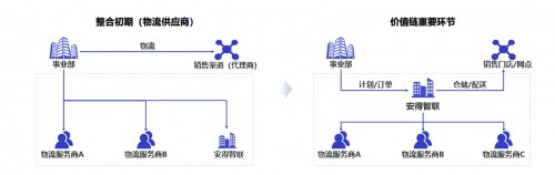 從美的安得一盤貨，看新物流供應(yīng)鏈的創(chuàng)新與變革