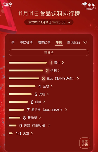 京東超市11.11食品飲料熱賣榜 蒙牛、伊利總榜單激烈角逐