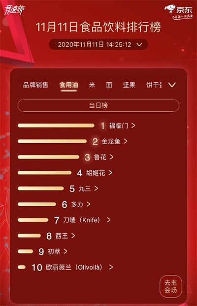 京東超市11.11食品飲料熱賣榜 蒙牛、伊利總榜單激烈角逐