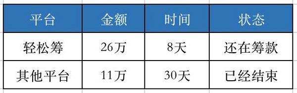 國(guó)內(nèi)第一家大病籌款平臺(tái) 為什么輕松籌上籌款速度快？_