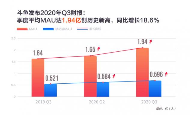 斗魚三季度營收25.5億，MAU創(chuàng)新高達1.94億