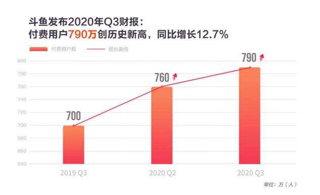 斗魚三季度營收25.5億，MAU創(chuàng)新高達1.94億