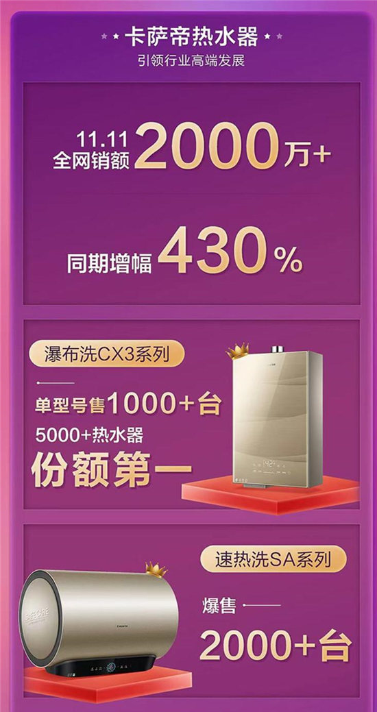 水量大，銷量更大！卡薩帝熱水器：雙11增幅430%全網(wǎng)第一