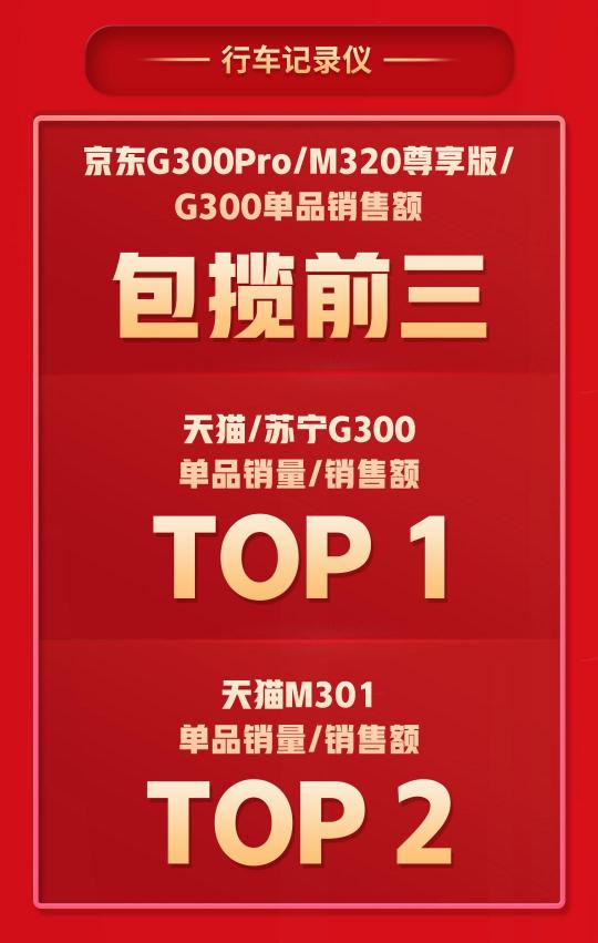 拿下5個TOP1，多個品類持續(xù)霸榜，360智慧生活做對了什么？