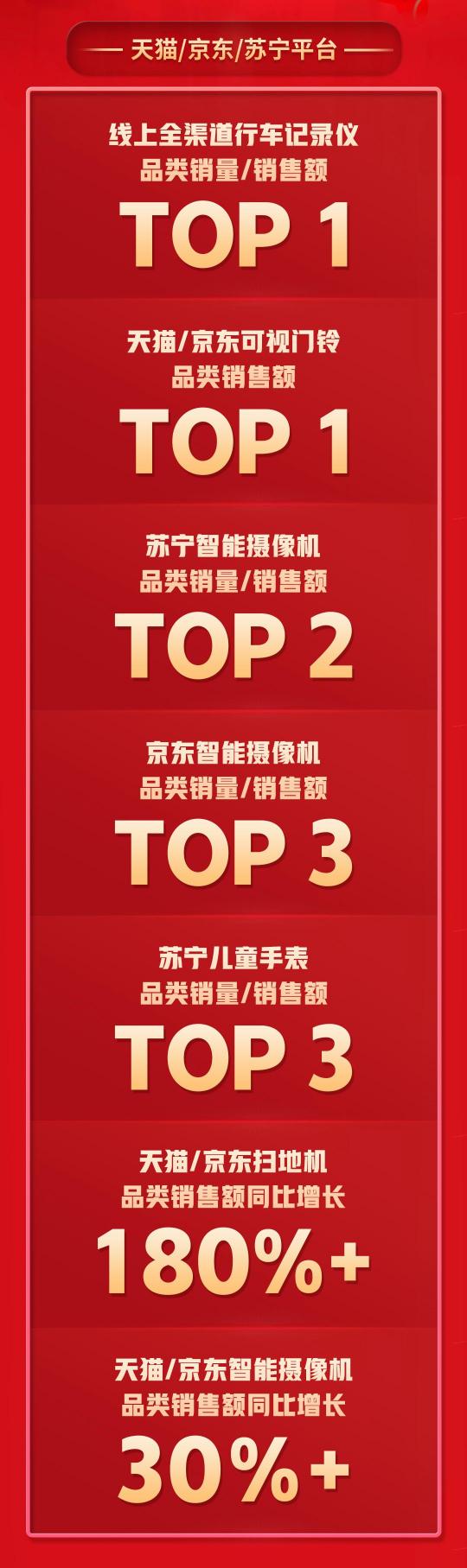 拿下5個TOP1，多個品類持續(xù)霸榜，360智慧生活做對了什么？