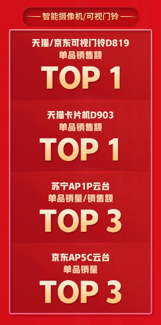 拿下5個TOP1，多個品類持續(xù)霸榜，360智慧生活做對了什么？