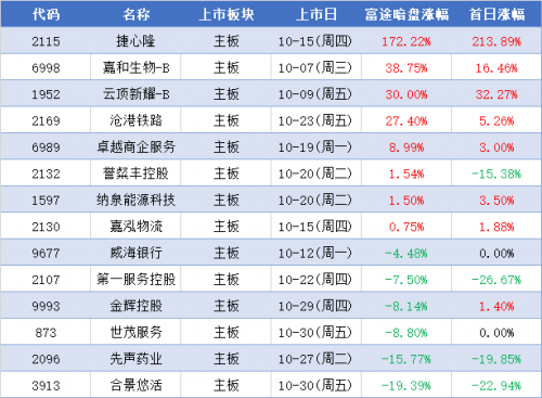 富途10月打新盤點(diǎn)