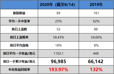 富途10月打新盤點(diǎn)