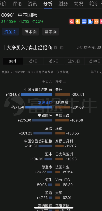 昨日科技股大跌，富途證券客戶大舉進場抄底