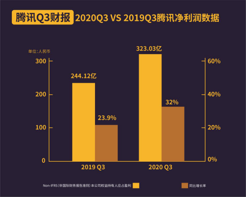 C2B戰(zhàn)略加速落地 三季度騰訊金融科技及企業(yè)服務(wù)收入332.55億元