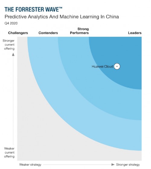 華為云被Forrester評為預(yù)測分析和機(jī)器學(xué)習(xí)領(lǐng)域領(lǐng)導(dǎo)者象限