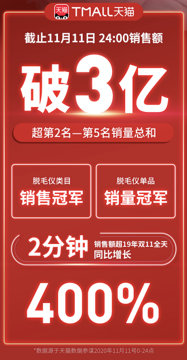 Ulike脫毛儀雙11戰(zhàn)報：全網(wǎng)戰(zhàn)績破3億，連續(xù)5年銷量第1！