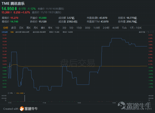 富途點(diǎn)評(píng)丨付費(fèi)水平不斷提高，騰訊音樂財(cái)報(bào)超預(yù)期