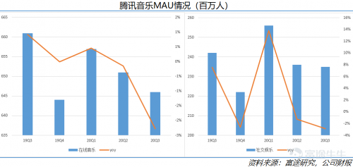 富途點(diǎn)評(píng)丨付費(fèi)水平不斷提高，騰訊音樂財(cái)報(bào)超預(yù)期