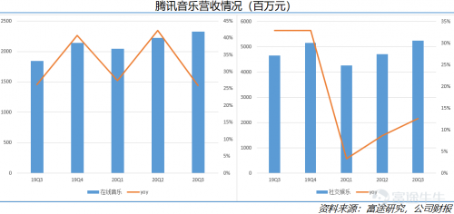 富途點(diǎn)評(píng)丨付費(fèi)水平不斷提高，騰訊音樂財(cái)報(bào)超預(yù)期