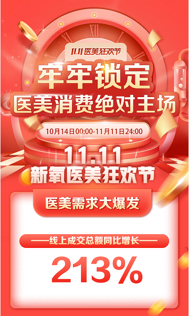 新氧11.11線上成交總額同比增長(zhǎng)213% 醫(yī)美消費(fèi)狂歡激發(fā)經(jīng)濟(jì)復(fù)蘇活力