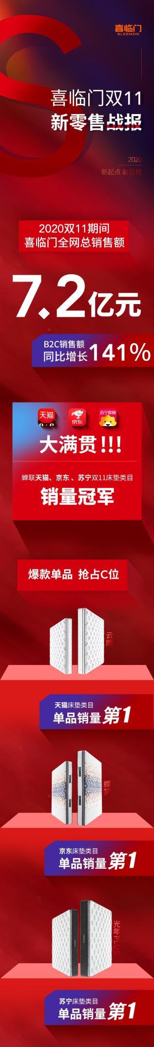 “雙十一”戰(zhàn)報(bào)出爐，喜臨門多平臺(tái)銷售額第一，蟬聯(lián)床墊銷量冠軍