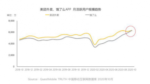 餓了么逆襲！QuestMobile數(shù)據(jù)顯示餓了么APP月活用戶兩年來首超美團(tuán)外賣