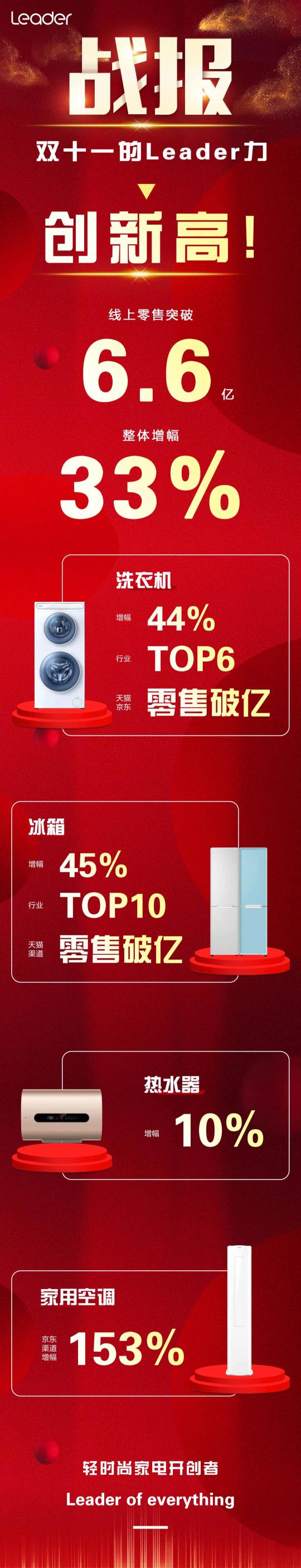 年輕人喜歡！雙11Leader線上零售破6.6億，增幅33%進(jìn)入第一陣營(yíng)