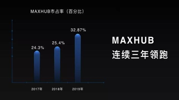 MAXHUB斬獲雙11天貓京東雙平臺排名雙第一，行業(yè)標(biāo)桿再獲市場認(rèn)可！