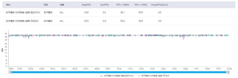 天璣820硬剛驍龍765G，游戲小鋼炮Redmi 10X表現(xiàn)搶眼