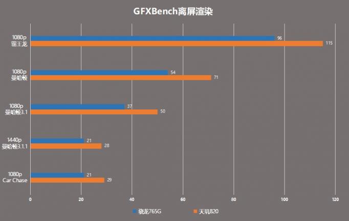 天璣820硬剛驍龍765G，游戲小鋼炮Redmi 10X表現(xiàn)搶眼