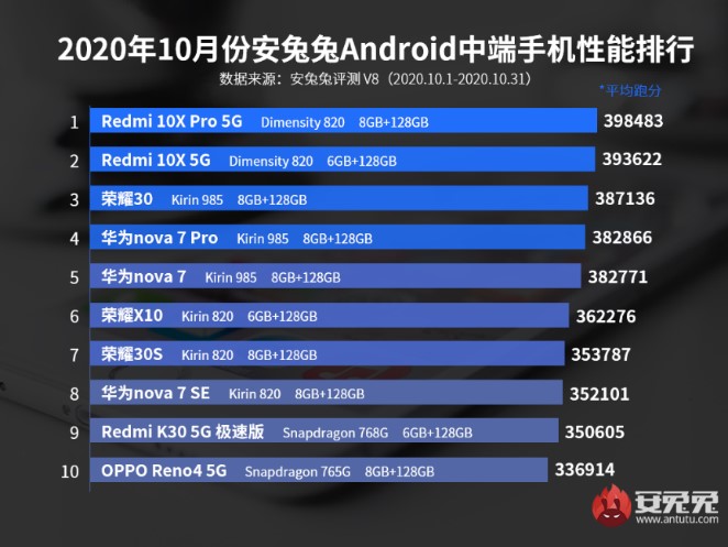 天璣820硬剛驍龍765G，游戲小鋼炮Redmi 10X表現(xiàn)搶眼