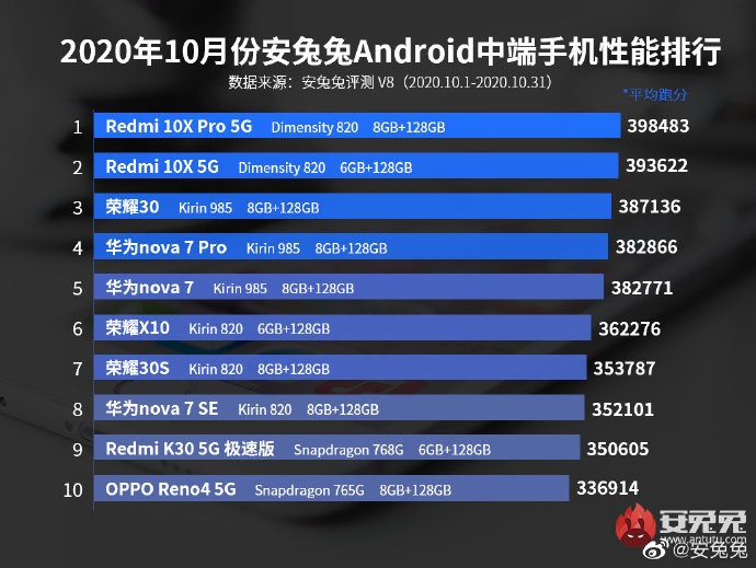 自帶buff的游戲小鋼炮！Redmi 10X憑啥銷量爆表？