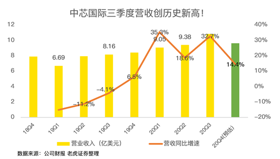 老虎證券：中芯國際史上最佳財(cái)報(bào)背后，美國禁令的影響即將顯現(xiàn)