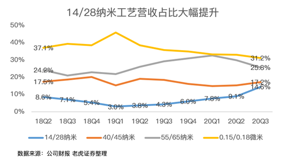 老虎證券：中芯國際史上最佳財(cái)報(bào)背后，美國禁令的影響即將顯現(xiàn)