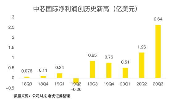 老虎證券：中芯國際史上最佳財(cái)報(bào)背后，美國禁令的影響即將顯現(xiàn)