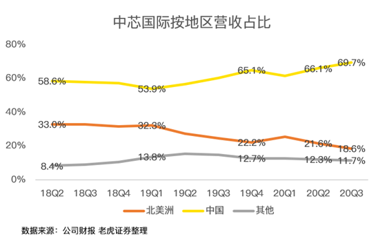 老虎證券：中芯國際史上最佳財(cái)報(bào)背后，美國禁令的影響即將顯現(xiàn)